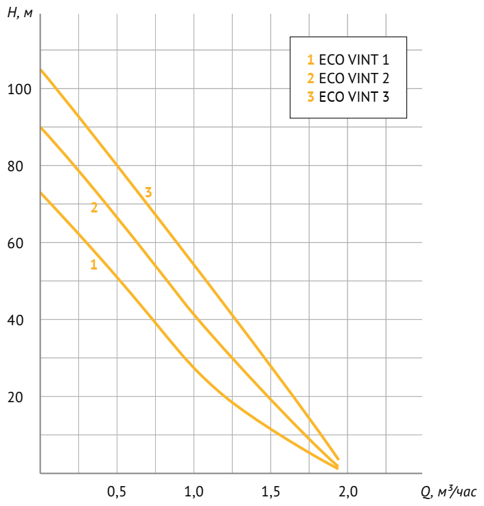 Насос скважинный UNIPUMP ECO VINT 1 - 0,37 кВт (однофазный, Hmax 60 м, Qmax 20 л/мин, кабель 15 м)