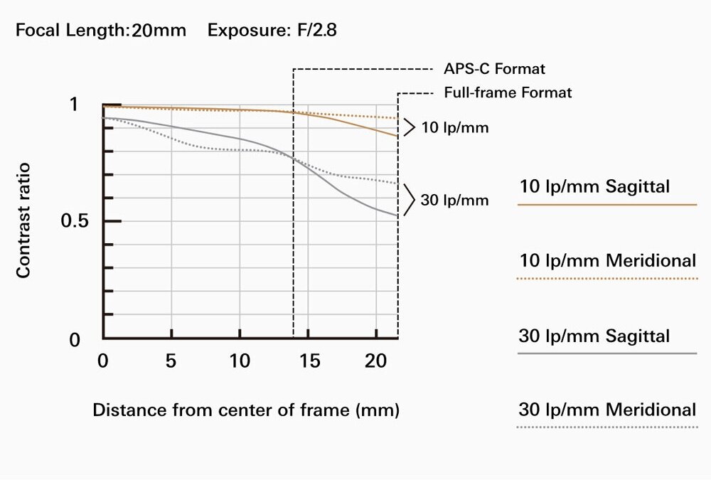 Объектив Tamron 20mm F/28 Di III OSD (F050)