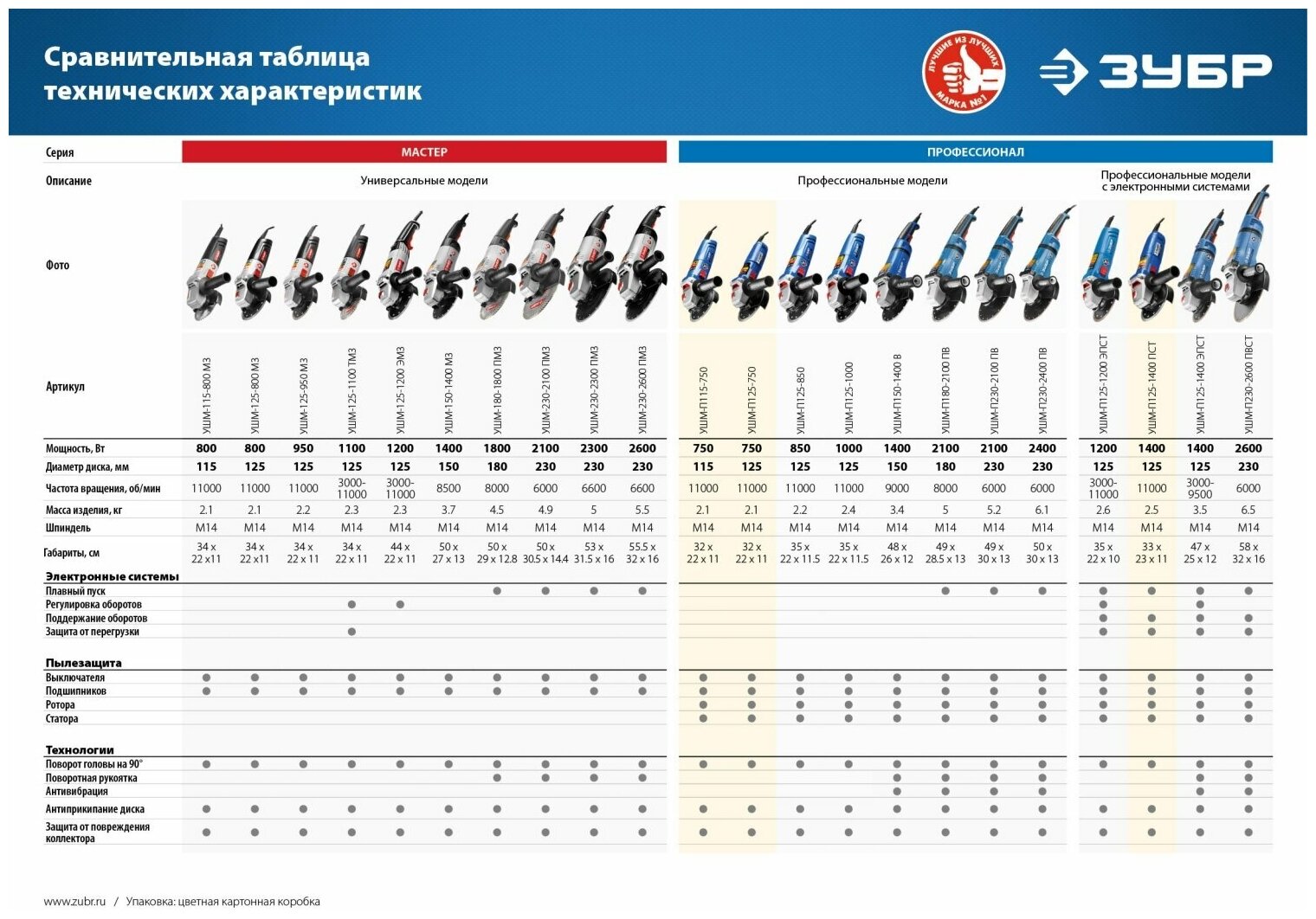 Угловая шлифмашина ЗУБР - фото №17