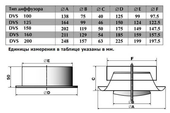 Анемостат вентиляционный DVS-P 125 мм универсальный стальной диффузор для приточной и вытяжной вентиляции