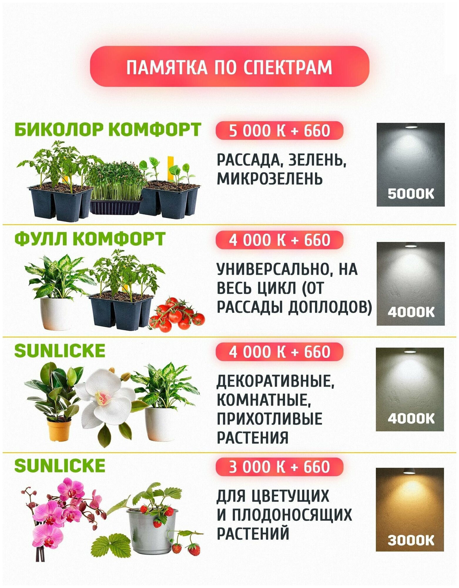 Светодиодная фитолампа для растений, орхидей полного спектра, цоколь Е27 / фитосветильник Sunlike SMD 4000k + 660nm, 25 Вт - фотография № 5