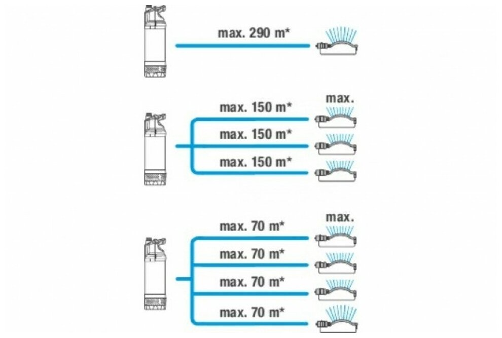 Погружной насос высокого давления Gardena 5900/4 inox Gardena 146460997 купить в