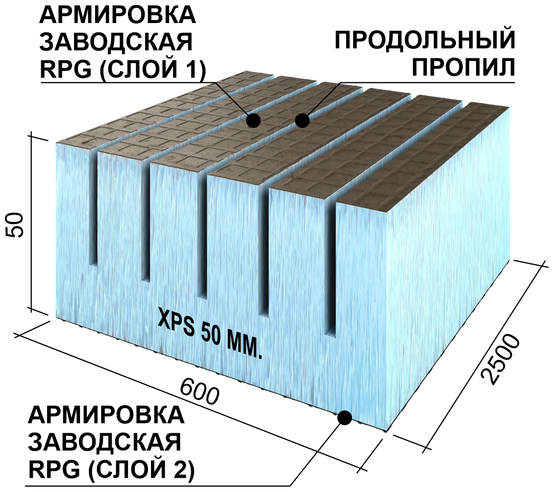 фото Теплоизоляционная панель Ruspanel XPS RPG Real продольная 2500х600х50 мм сетка1/эппс50/сетка1 Руспанель