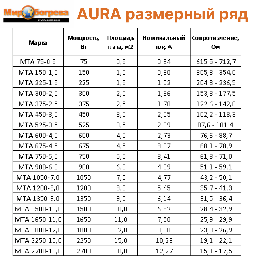 Комплект теплого пола AURA - фото №17