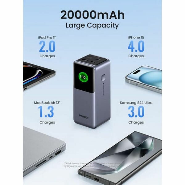 Внешний аккумулятор Ugreen PB721 (35524) 20000mAh 130W, серый — фото 1