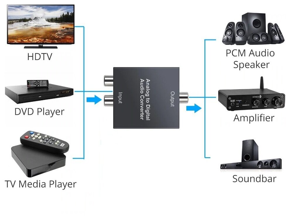 Аналого-цифровой преобразователь PALMEXX Analog to Digital Audio Converter (RCA to Coaxial+Toslink)