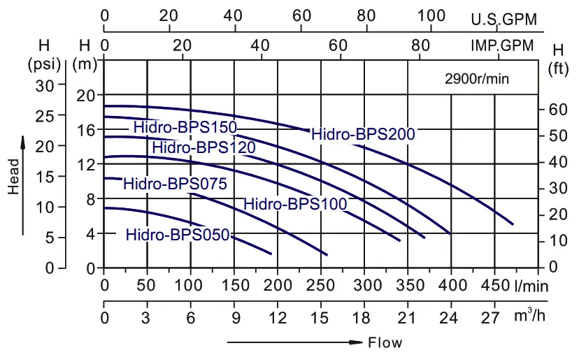 Насос с префильтром Hidrotermal HIDRO-BPS050 (S025),(10 м3/ч; Н=8; 220В; 0,37кВт) - фотография № 2