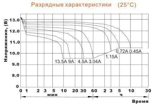 Аккумуляторная батарея DELTA Battery DTM 12045 12В 45 А·ч