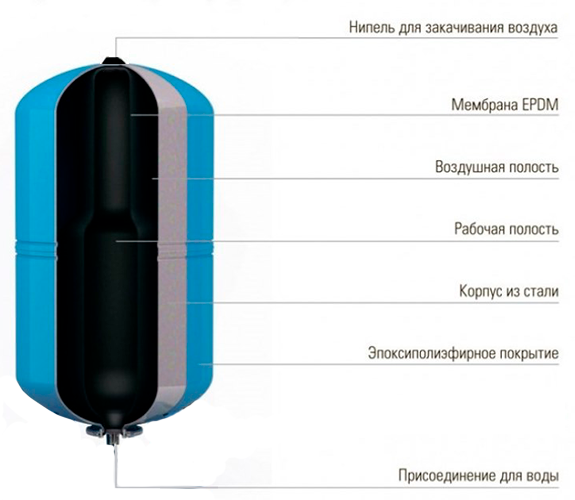 Бак мембранный для водоснабжения WAV18 WESTER - фото №18