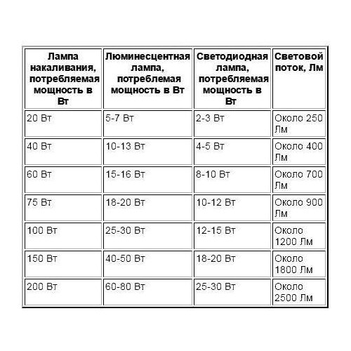 Красная Лампа св/диод. P45 7W E27 3000K 570лм теплый белый свет шарик матовый 4606400618331