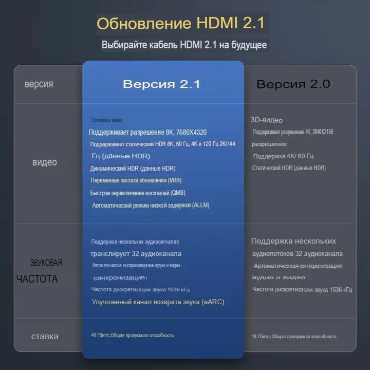 Кабель HDMI 2.1 ( 8K60hz 4K120hz) 2 метра — фото 1