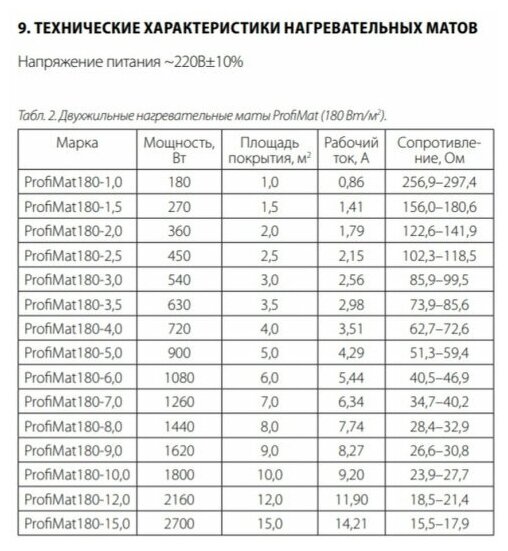 Нагревательный мат Теплолюкс ProfiMat 450 Вт/2,5 кв.м - фотография № 5