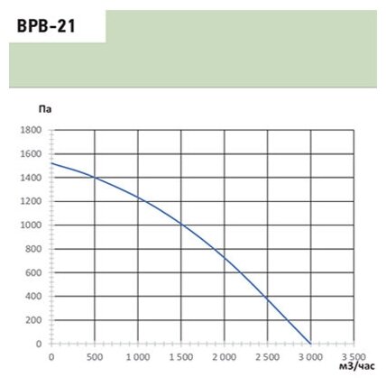 Вентилятор радиальный ВРВ-21М (220 В) Ванвент левая Ф200 - фотография № 7