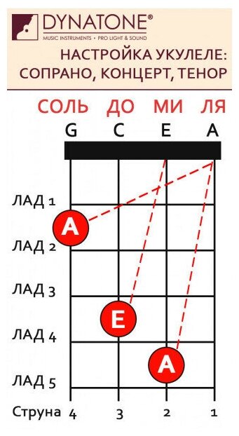 LA BELLA 12 Струны для укулеле тенор