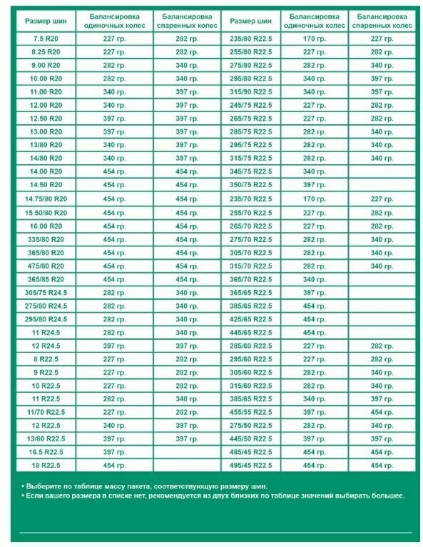 Гранулы для балансировки колес 1.5 кг