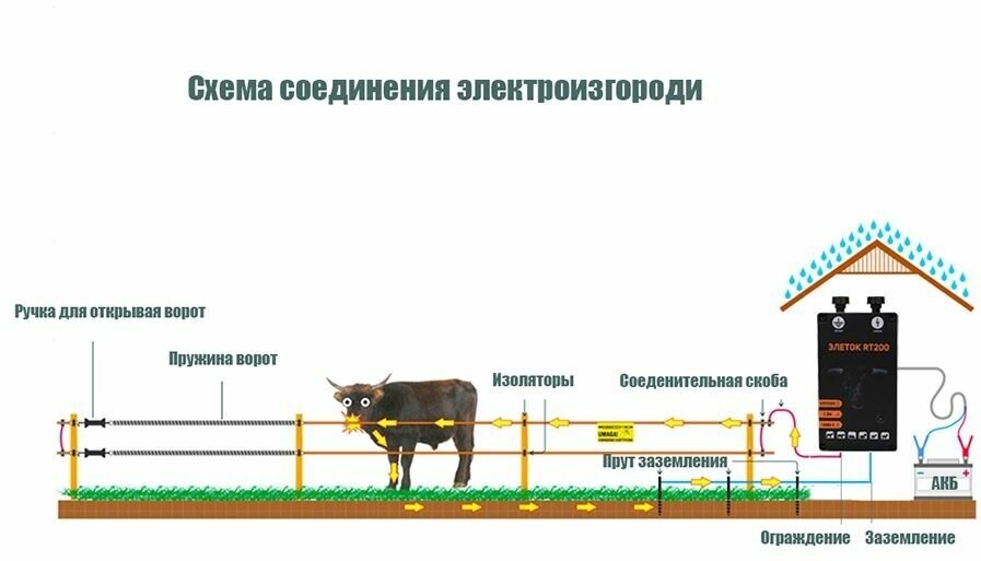 Электропастух для КРС коров, комплект 10 Га/1400м, для дерев - фотография № 8