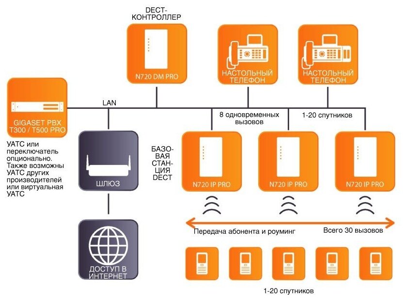 Базовая станция Gigaset N720 DECT Multicell - фото №6