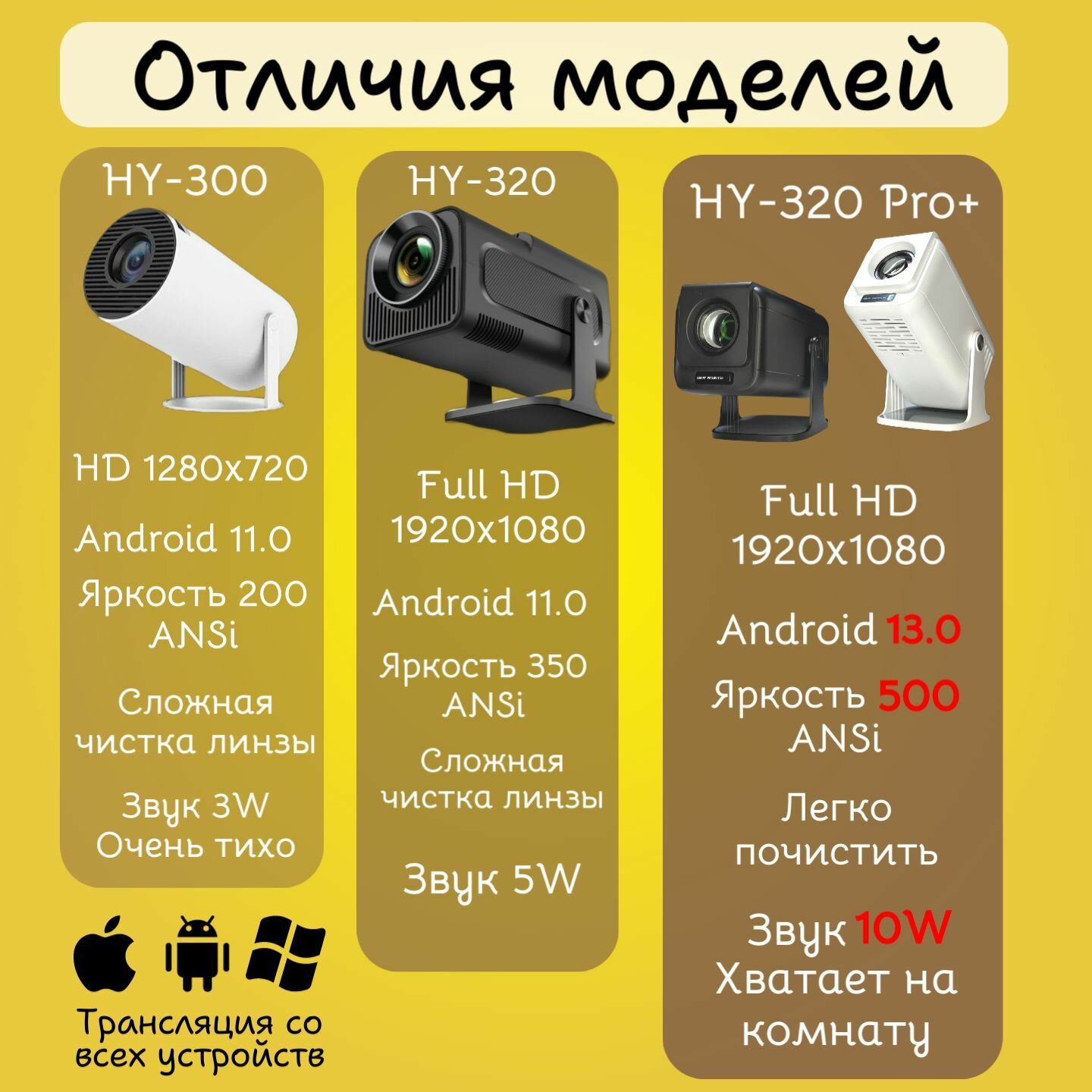 Проектор Всегда хотелось HY-320 Pro, Full HD, Wi-Fi, Bluetooth, Android — фото 1