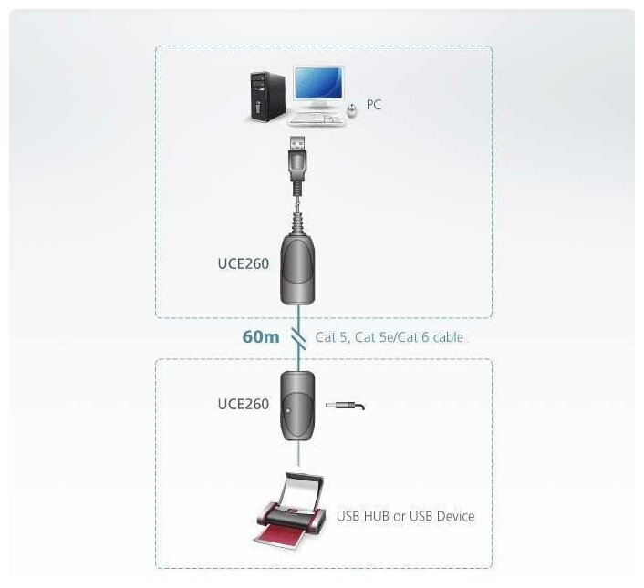 USB удлинитель ATEN UCE260 / UCE260-AT-G, USB 2.0 удлинитель по кабелю Cat 5 (60м) ATEN UCE260-AT-G - фото №2