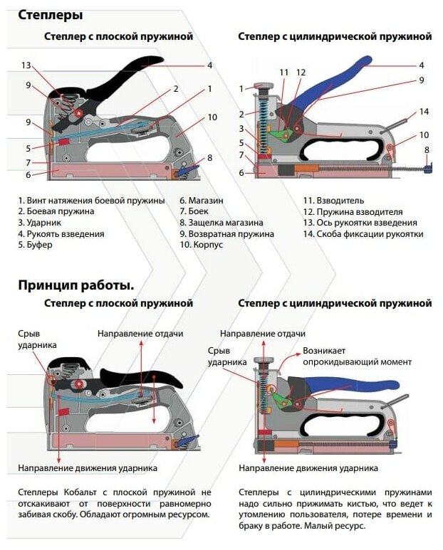 Степлер механический кобальт 6 в 1 скобы 6-14 мм (тип 53, 140, 13), скобы для кабеля 10-14 (240-706)