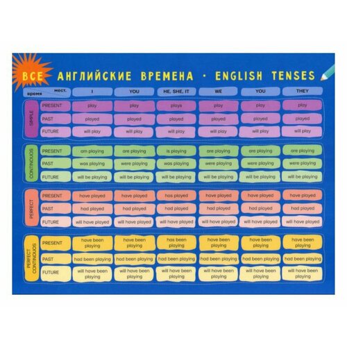 английский язык продолженные времена таблица плакат Все английские времена. АСТ