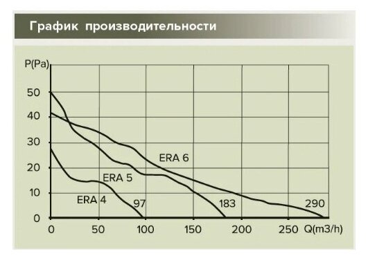 Вентилятор Era - фото №11