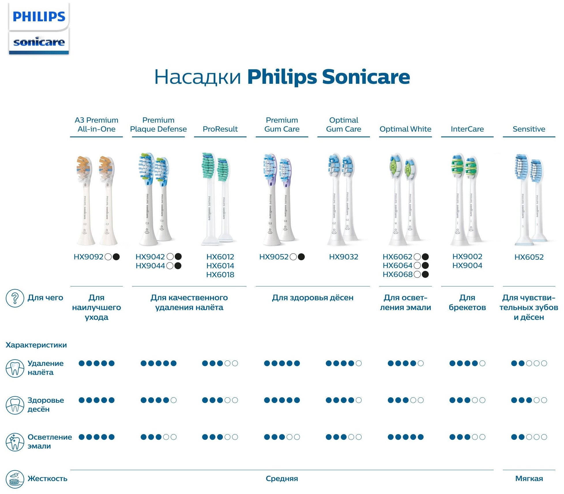 Сменные насадки для зубных щеток Philips Sonicare C3 Premium Plaque Defence, 2 шт. (HX9042/33) - фото №7