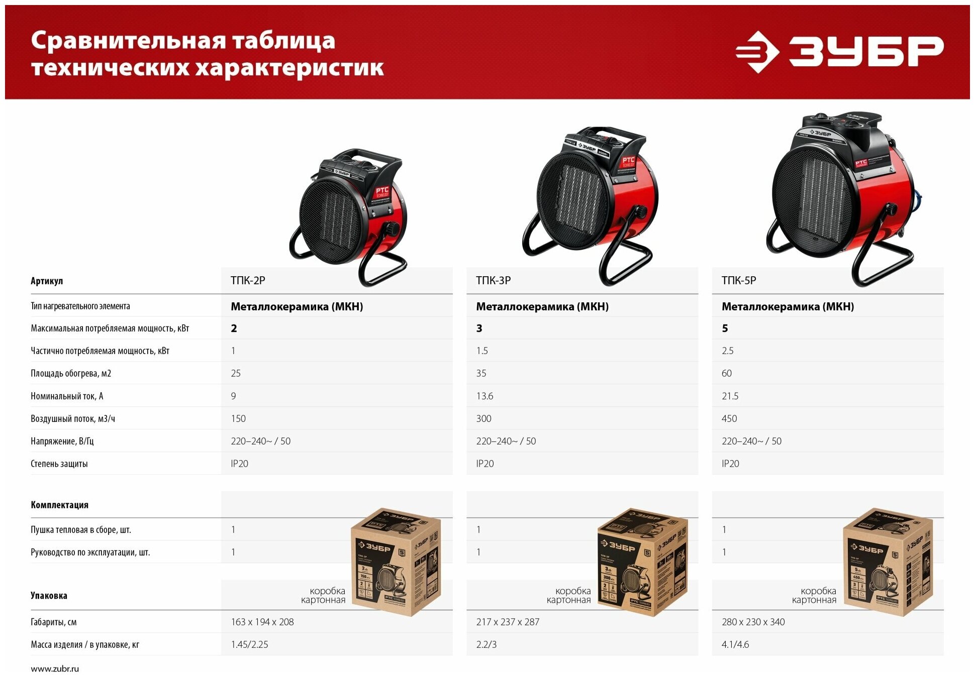 Электрическая тепловая пушка ЗУБР ТПК-3Р без горелки (32 кВт)