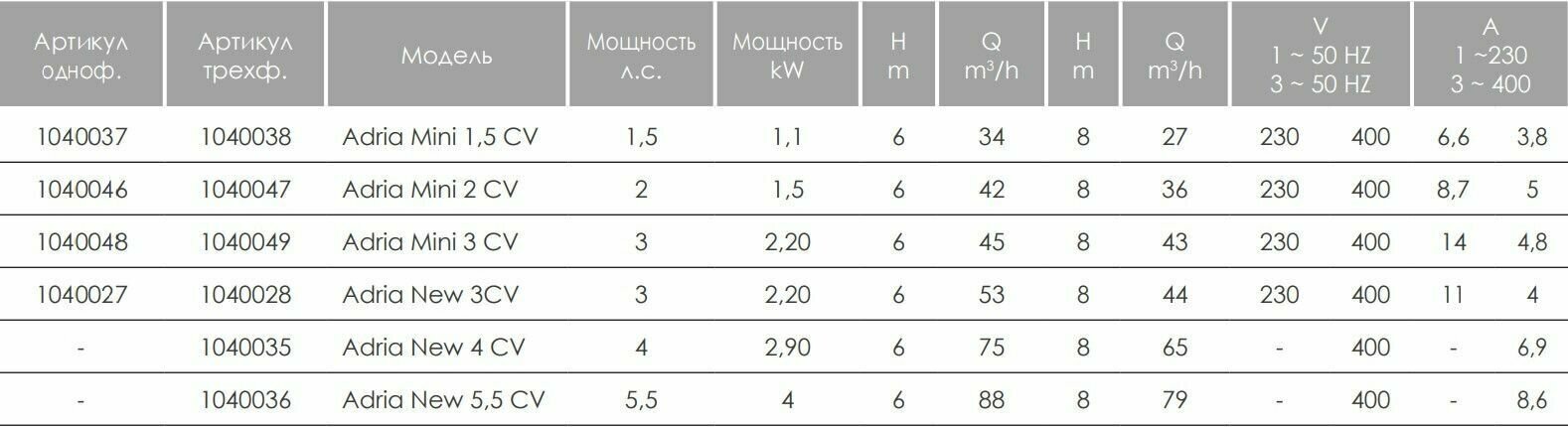 Насос Adria Mini 2 CV (220, 2 HP 1,5 kW) - фотография № 2