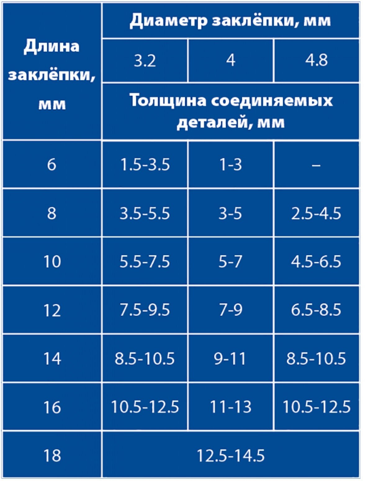 Насадка-заклепочник 24-48 для шуруповерта ПРАКТИКА 791-608 15975208