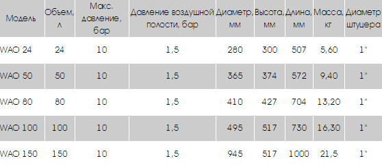 Гидроаккумулятор Wester WAO 100 100 л горизонтальная установка