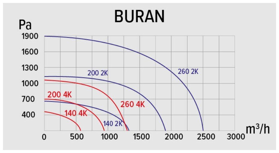 вентилятор радиальный d=136мм, фланец 117*178мм, buran 140 2k m r, правосторонний, 220в, эра Era Pro - фото №3