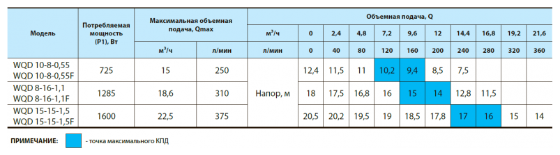 Насос дренажно-фекальный WQD 10-8-0,55F (с поплавком) "Насосы+" - фотография № 4