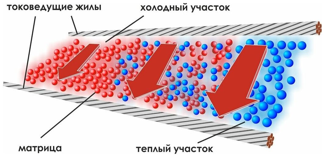 Готовый комплект греющего кабеля саморегулирующегося Samreg 16-2CR (10м) с UF-защитой для обогрева кровли и труб снаружи 16Вт - фотография № 3