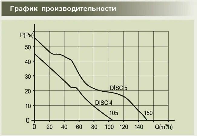 Вентилятор осевой вытяжной DISC 5ВВ D125, 2 режима и двигатель на шарикоподшипниках - фотография № 12