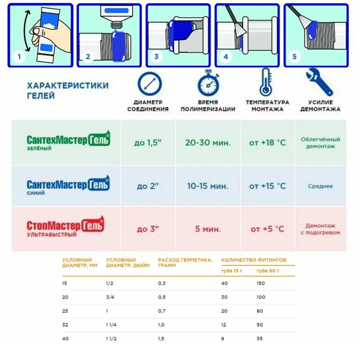 Анаэробный гель СантехмастерГель красный