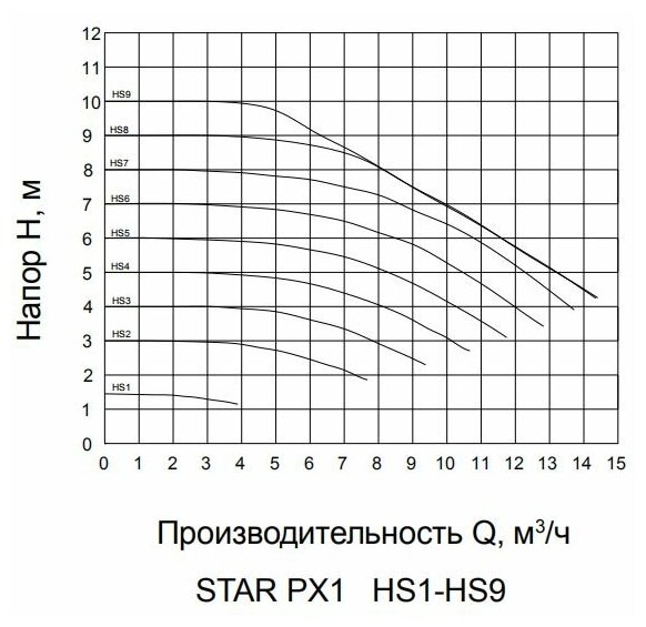 Насос цирк. STAR-PX1 40/10 (фланцевый, частотный,220В,18-345Вт,Hmax-10м,Qmax-234л/мин,220мм) PUMPMAN - фотография № 2
