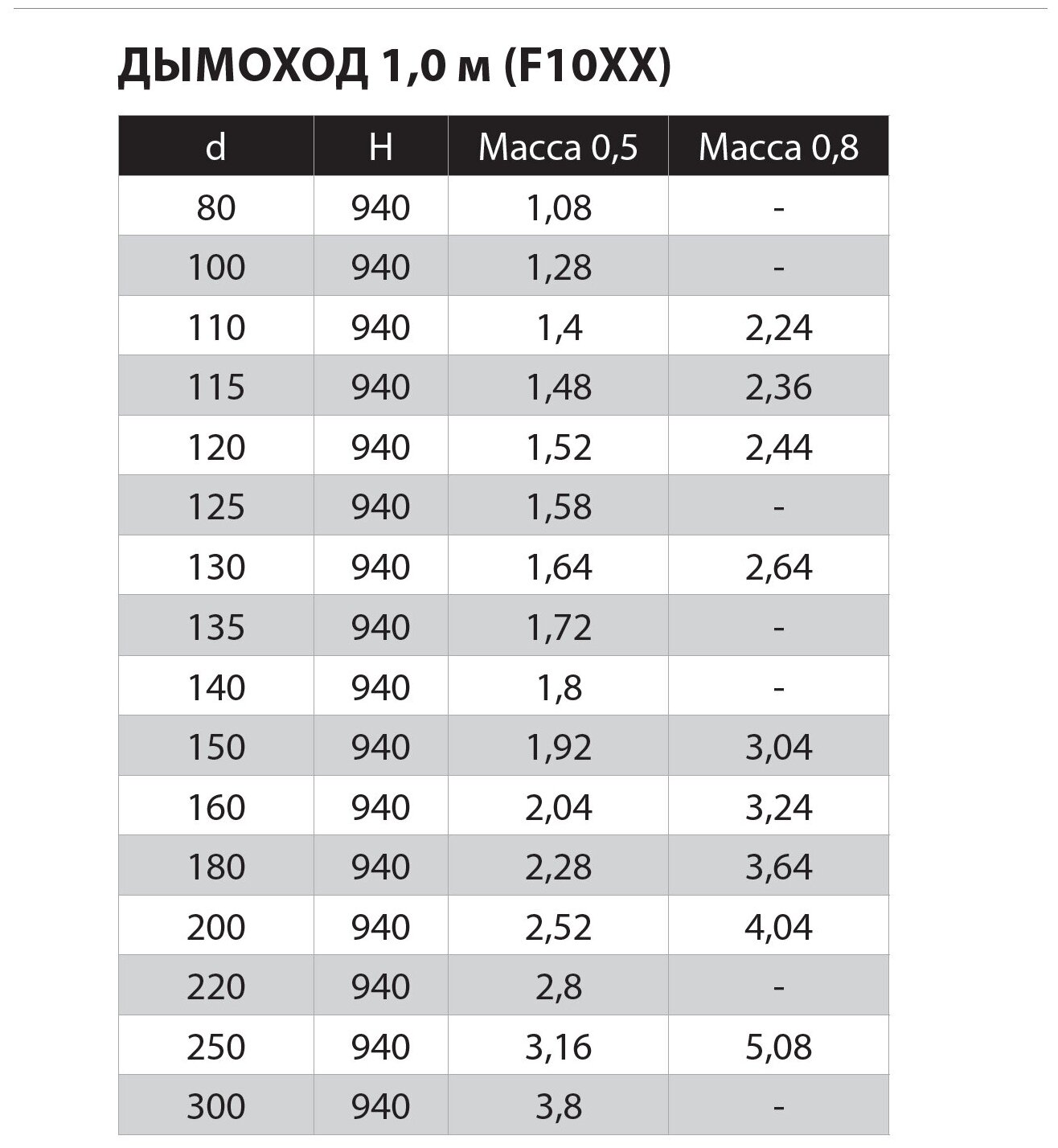 Дымоход 80 (L: 1,0 м) (430/0,5 мм) нержавеющая сталь Феррум - фотография № 2