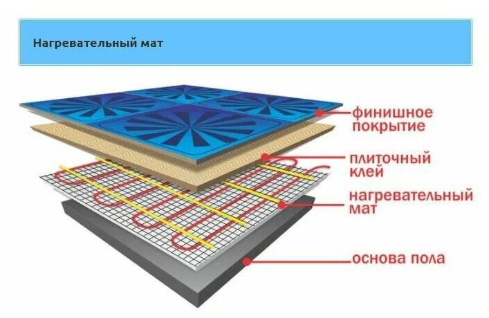 Теплый пол / нагревательный мат Grand Meyer THM180-050 (5 кв. м, 180 Вт). - фотография № 8