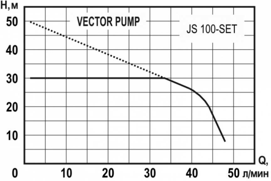 Станция водоснабжения VECTOR PUMP PQ 40-SET