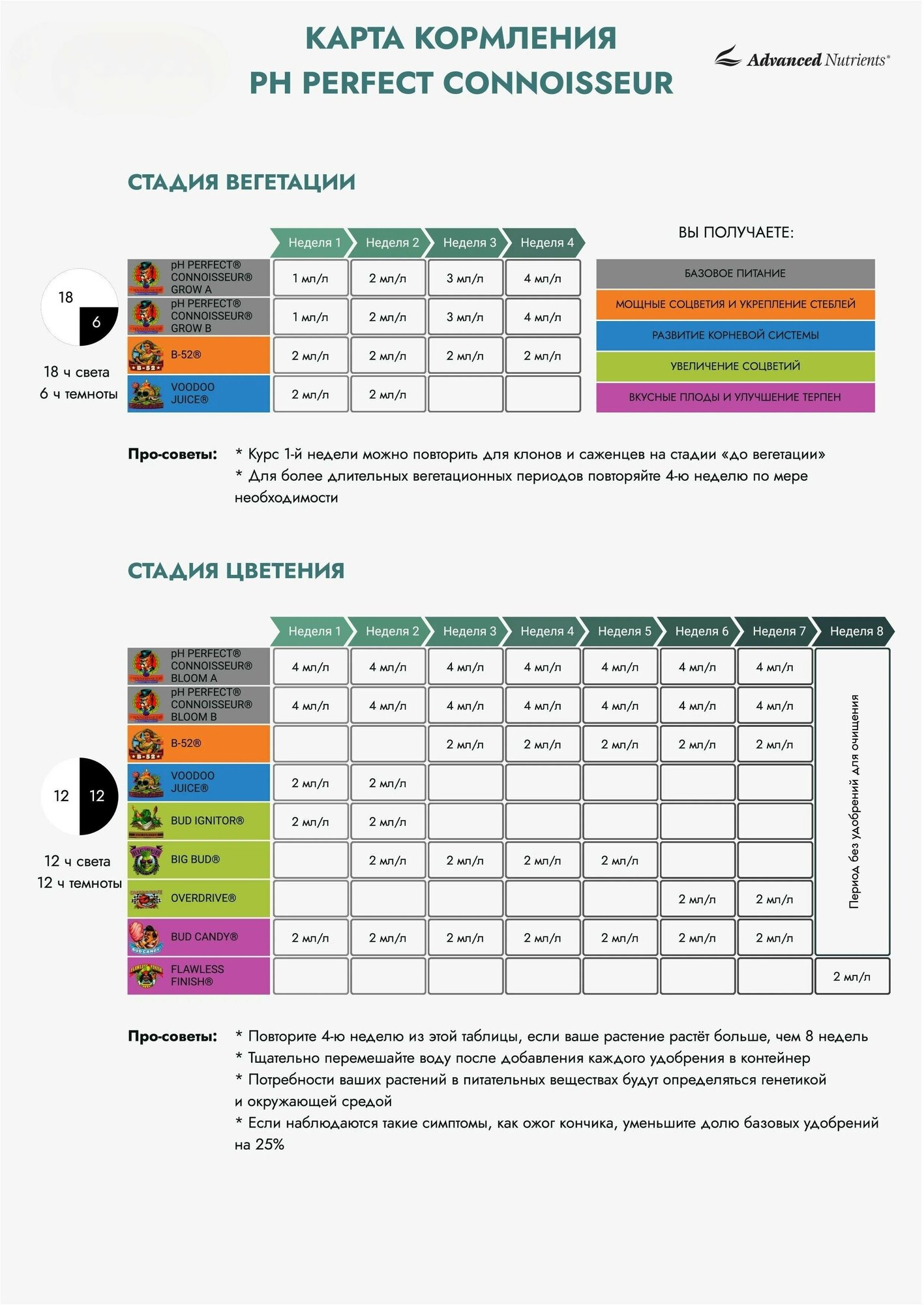 Удобрение Advanced Nutrients Connoisseur Bloom A+B 0,5Л - фотография № 7