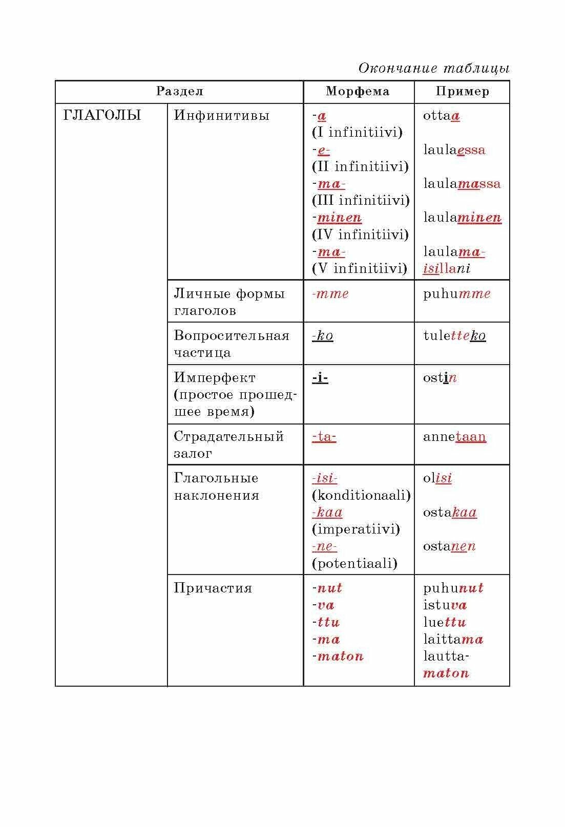 Финская грамматика в таблицах и схемах - фото №9