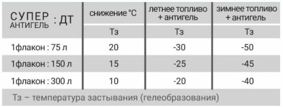 ВМПАВТО Супер Антигель в дизельное топливо