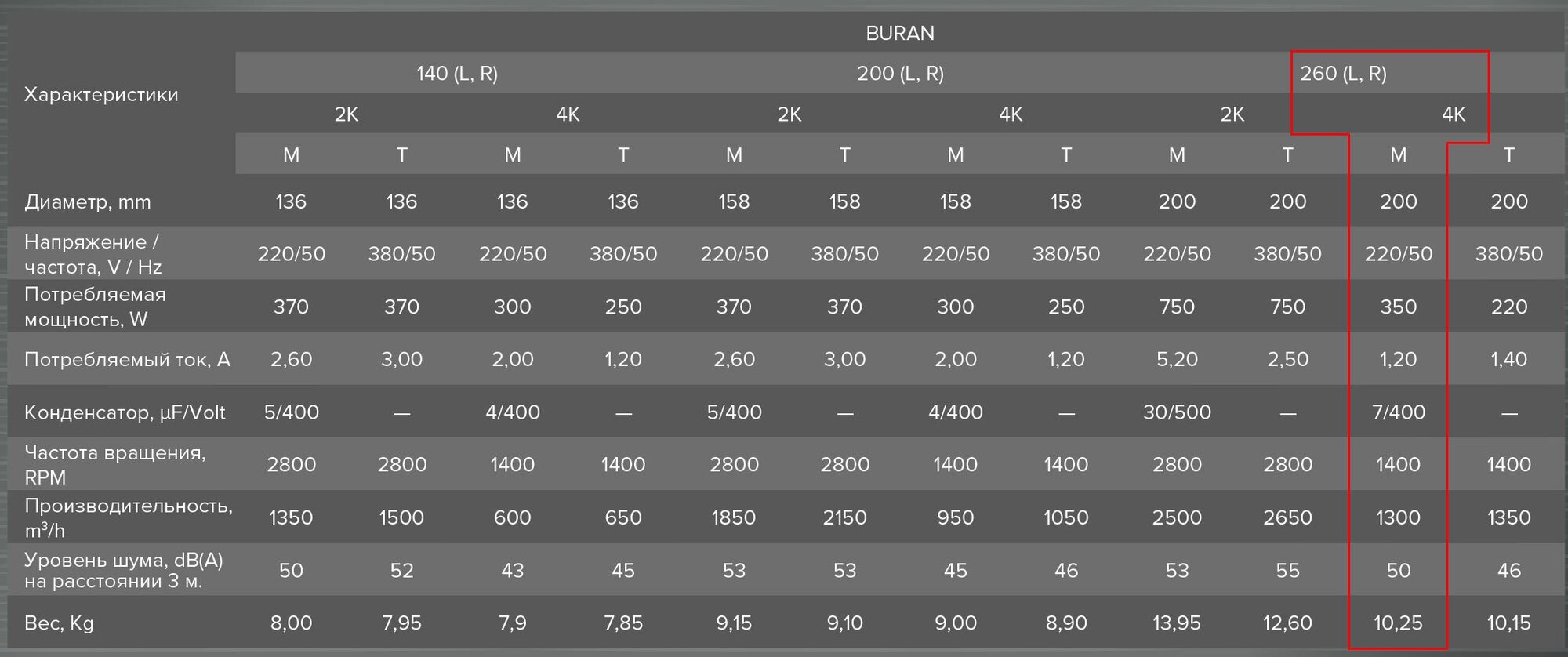 Вентилятор радиальный ERA BURAN 260 4K M L dØ180 левосторонний, четырехполюсный двигатель. - фотография № 7