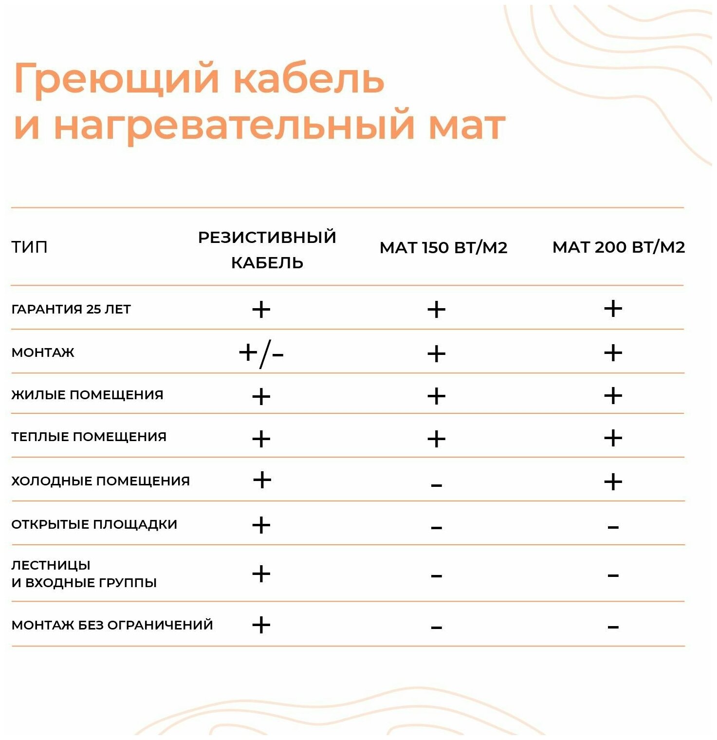 Теплый пол 15 м 20 Вт/м Тепло и Точка с механическим белым терморегулятором в комплекте