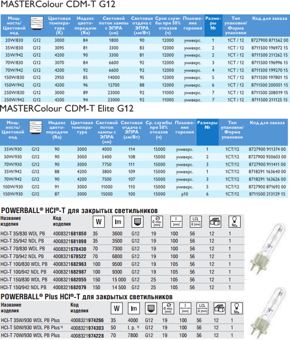 928084505129 Лампа газоразрядная металлогалогенная MASTER Colour CDM-T 70W/942 70Вт капсульная 4200К G12 / 871869648449400 Philips - фото №5