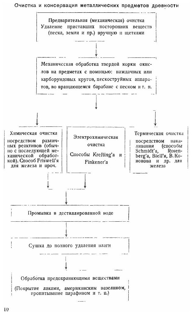 Книга Очерки по Методике технологического Исследования Реставрации и консервации Древни... - фото №5