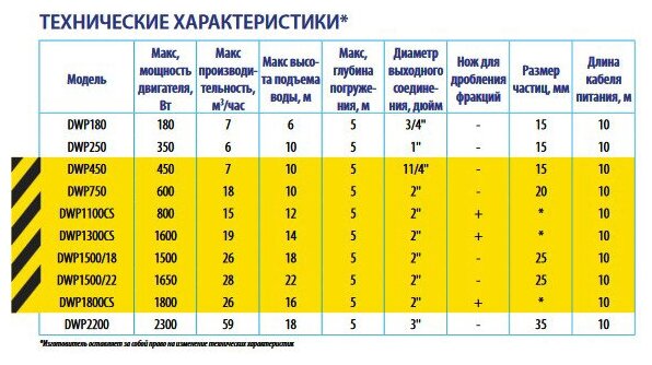 Насос дренажный DWP 450 - фотография № 4