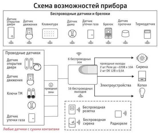 GSM сигнализация для дома ИПРо-6 — фото 6