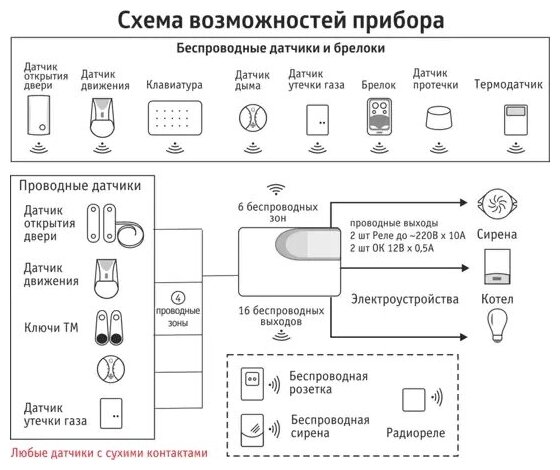 GSM сигнализация ИПРо 6 для дачи